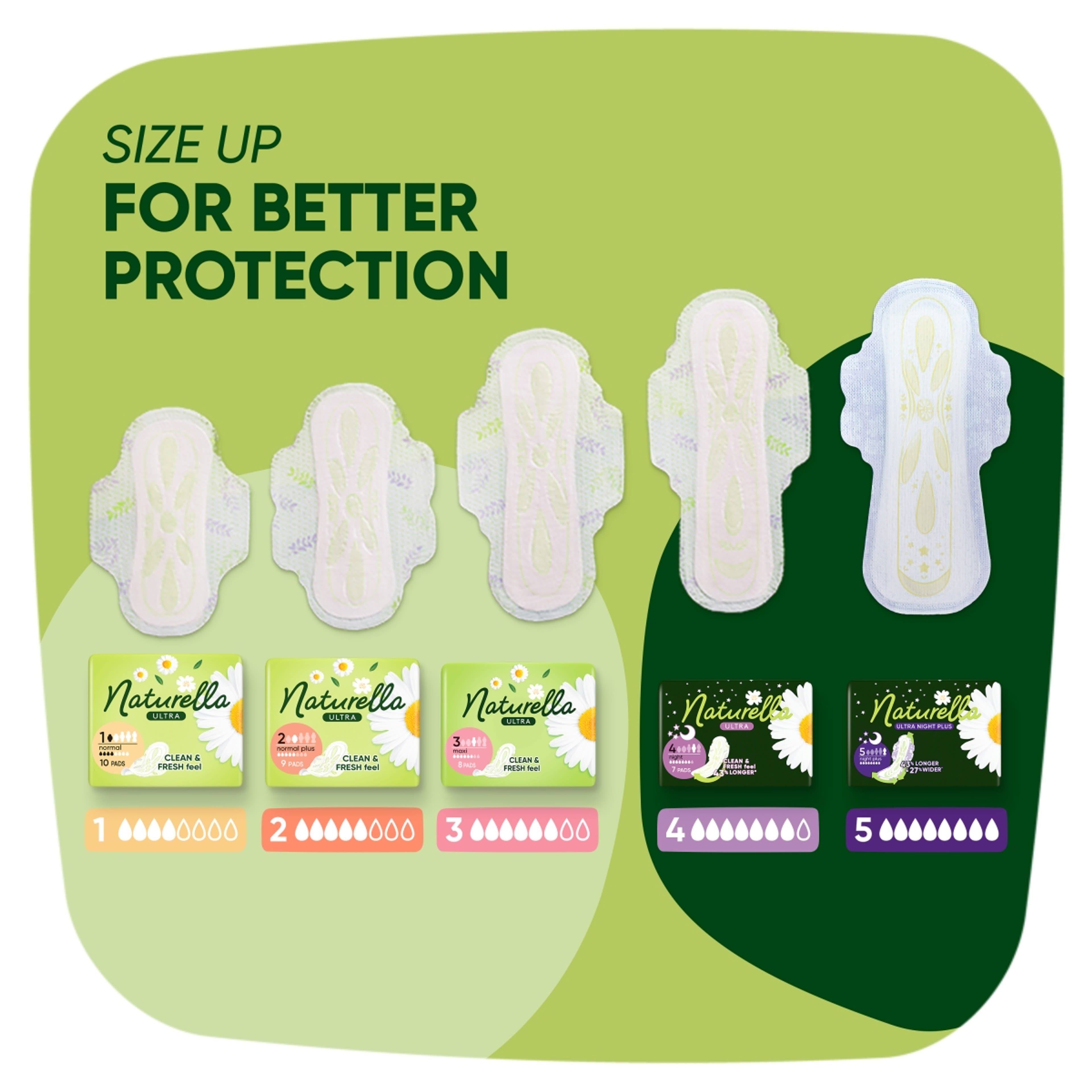 Naturella Ultra Normal szárnyas egészségügyi betét - 40 db-6